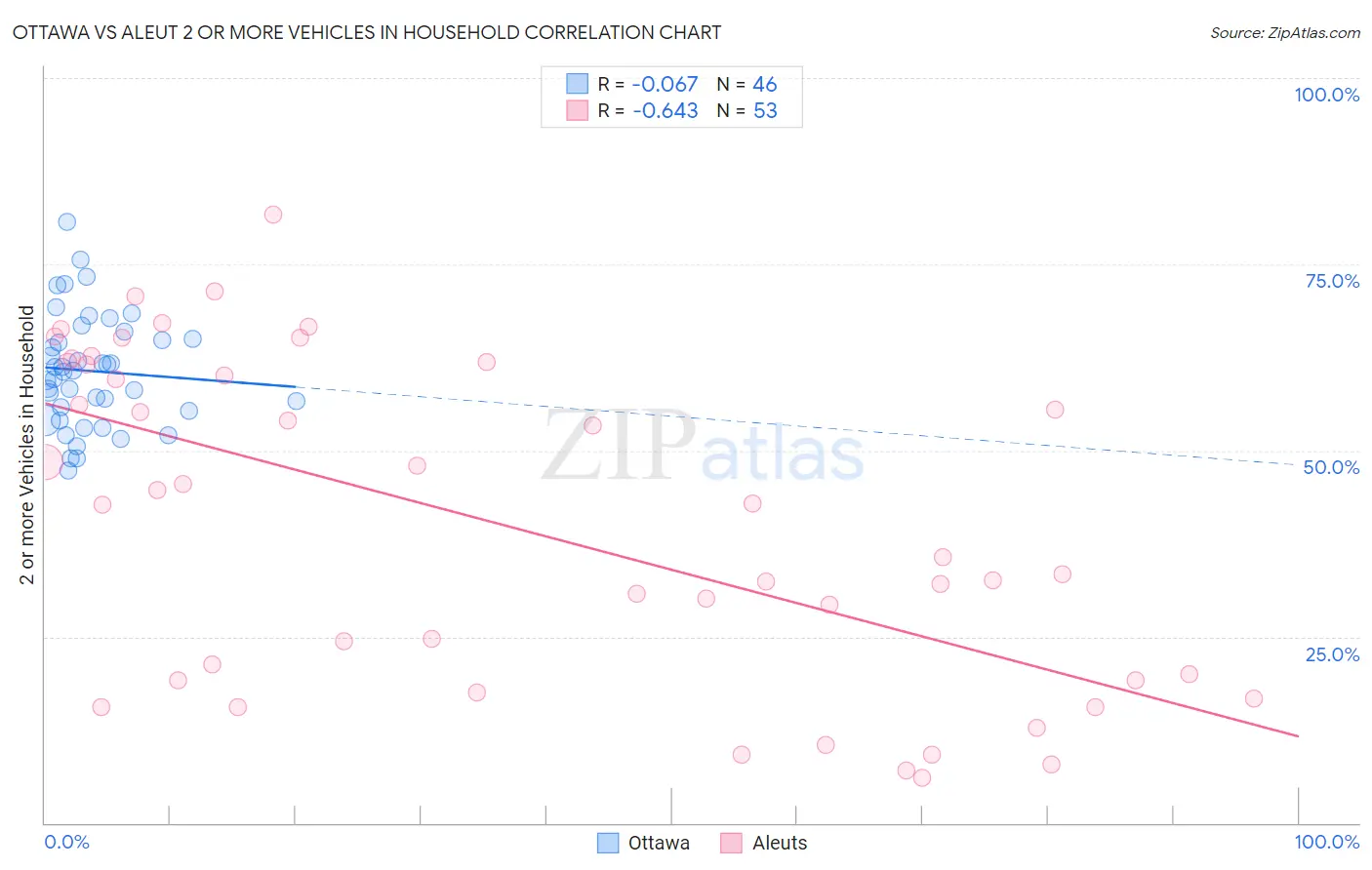 Ottawa vs Aleut 2 or more Vehicles in Household