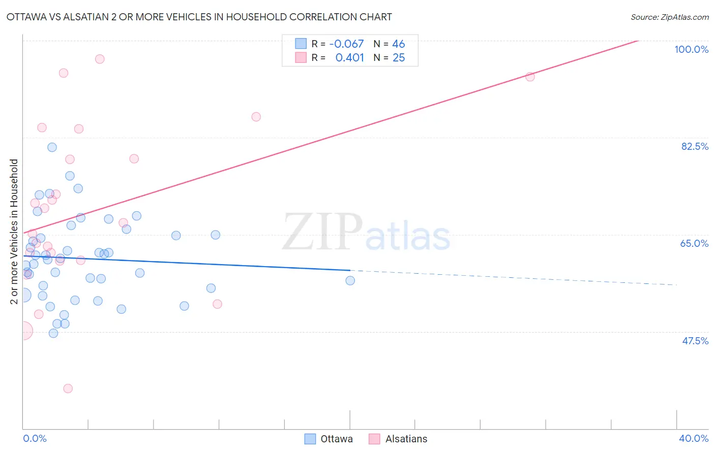 Ottawa vs Alsatian 2 or more Vehicles in Household