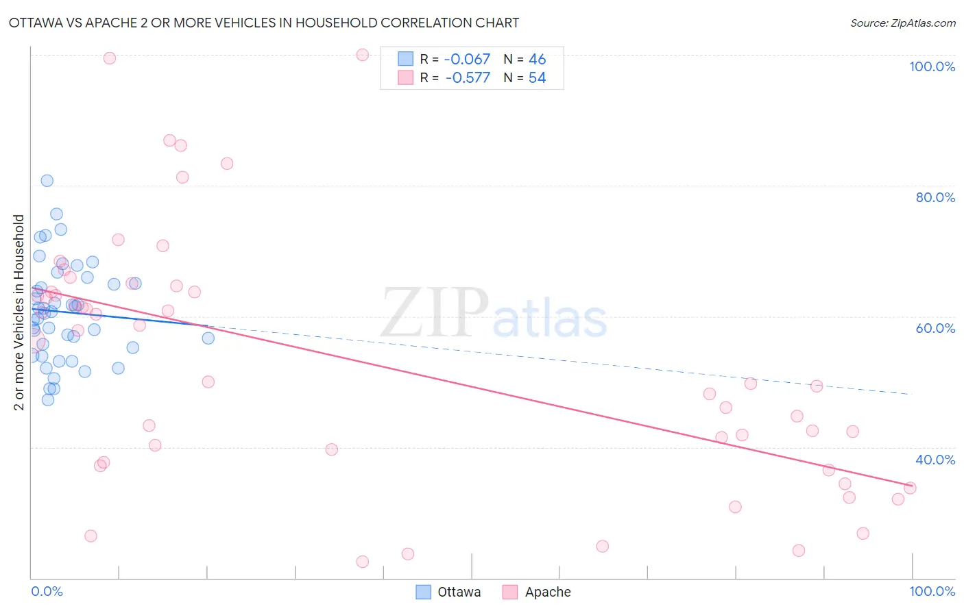 Ottawa vs Apache 2 or more Vehicles in Household