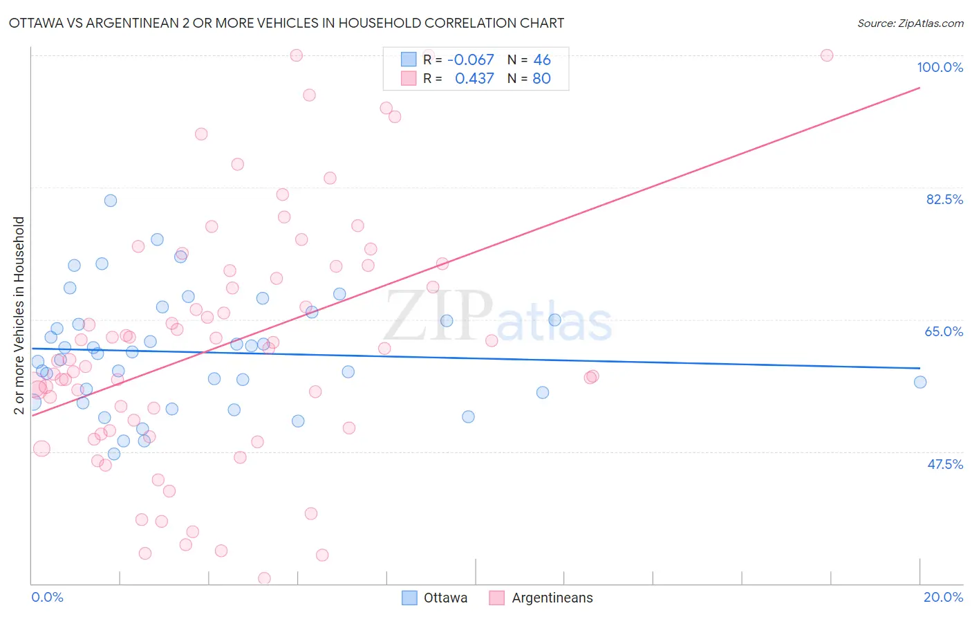 Ottawa vs Argentinean 2 or more Vehicles in Household