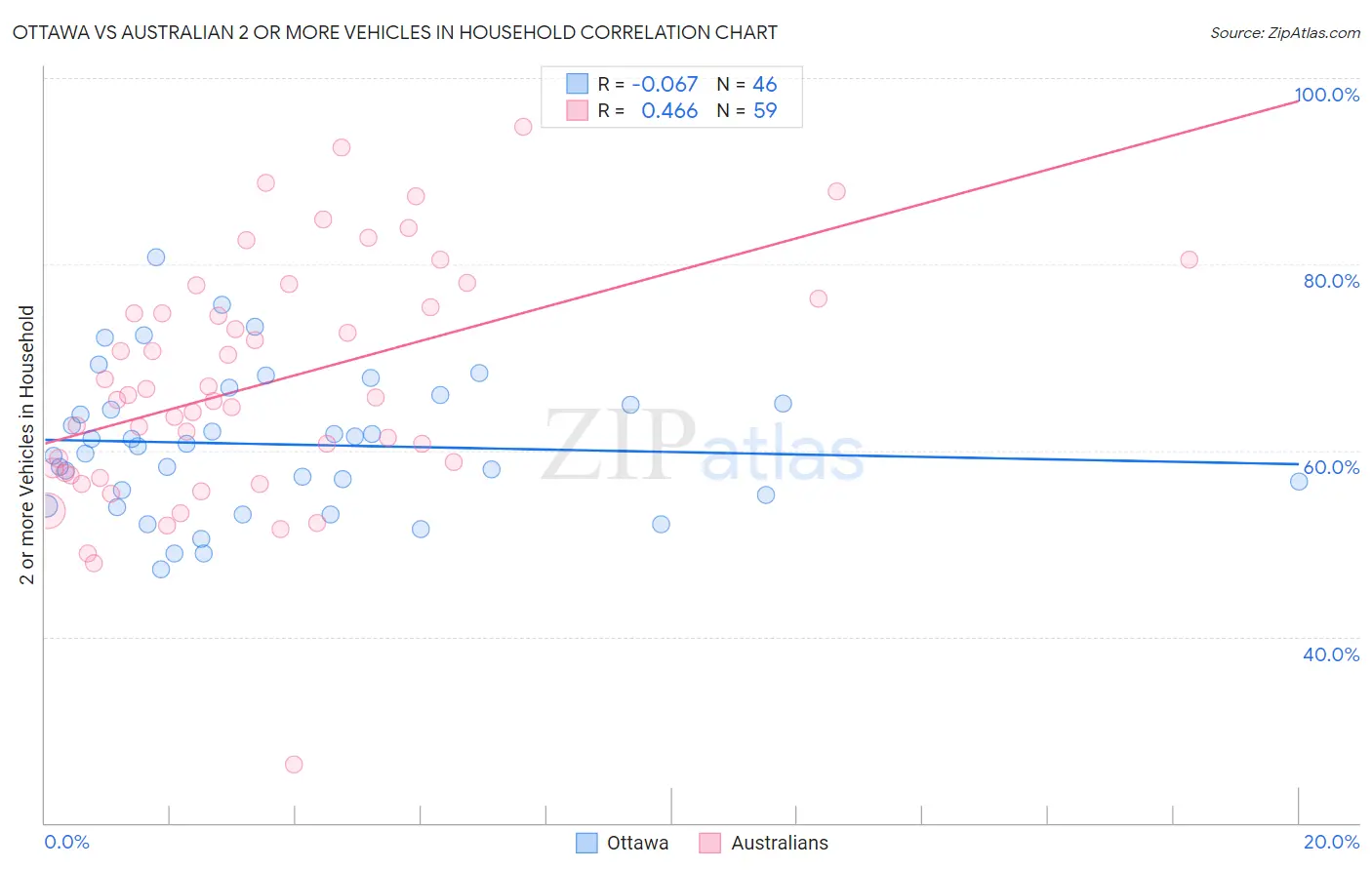 Ottawa vs Australian 2 or more Vehicles in Household