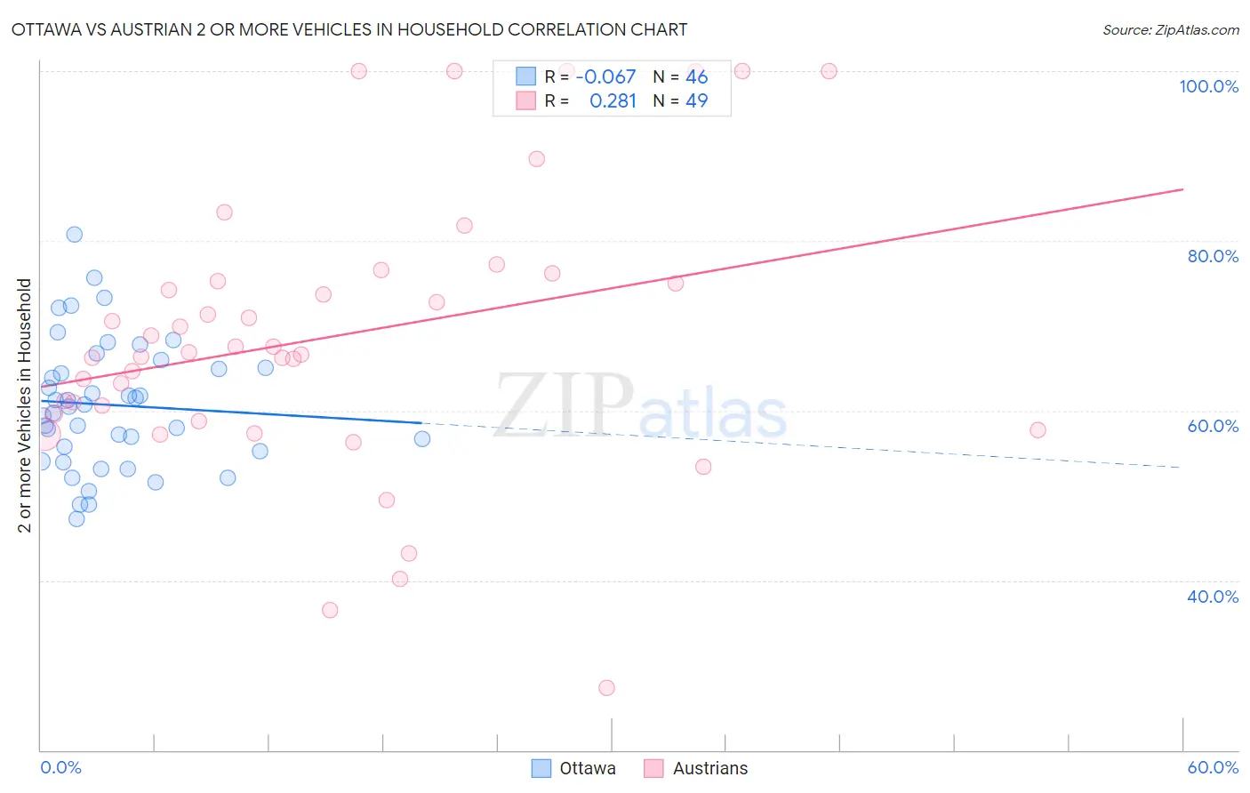 Ottawa vs Austrian 2 or more Vehicles in Household