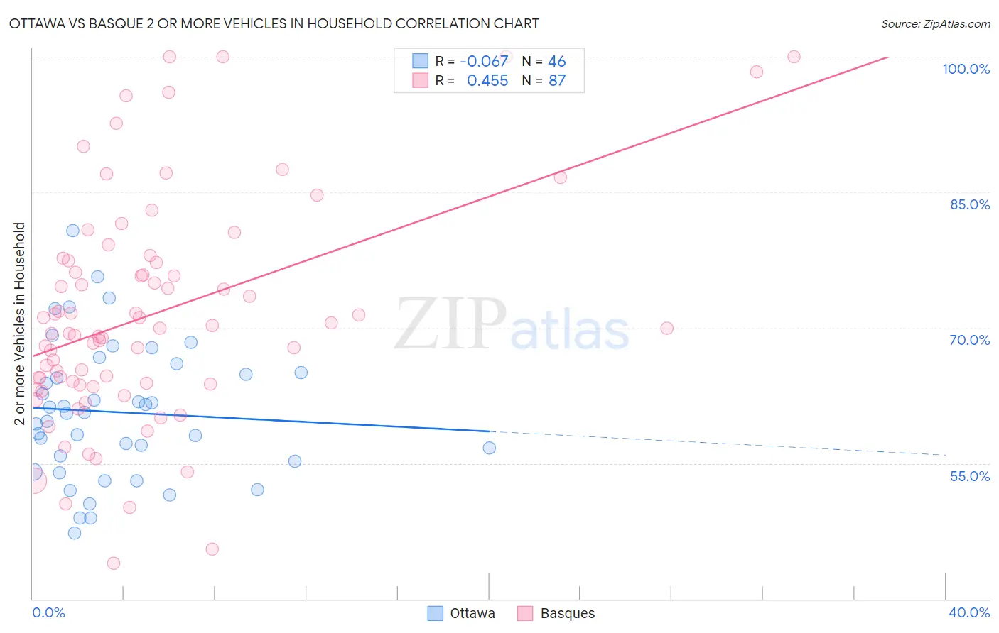 Ottawa vs Basque 2 or more Vehicles in Household