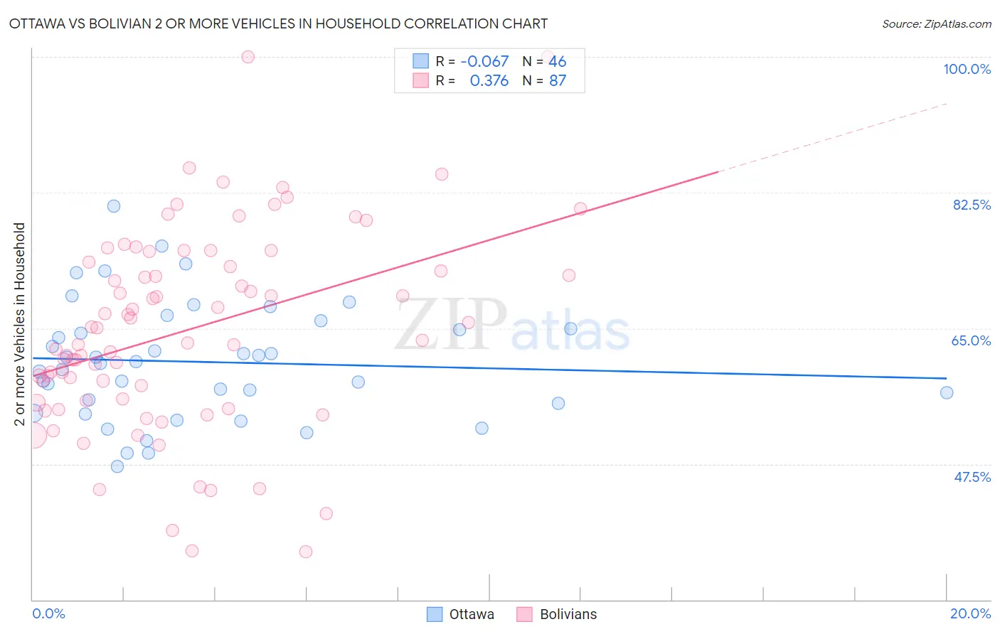 Ottawa vs Bolivian 2 or more Vehicles in Household