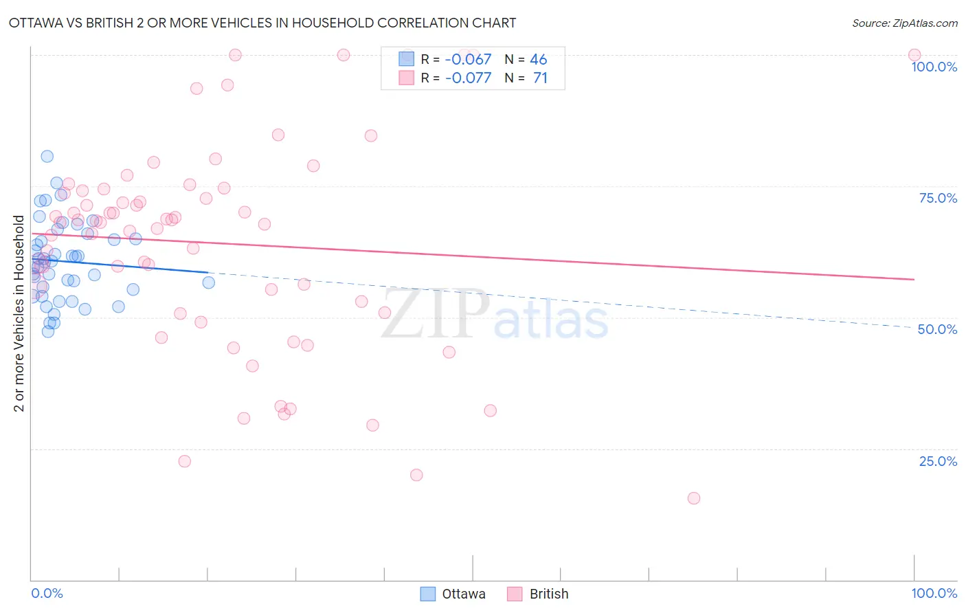 Ottawa vs British 2 or more Vehicles in Household