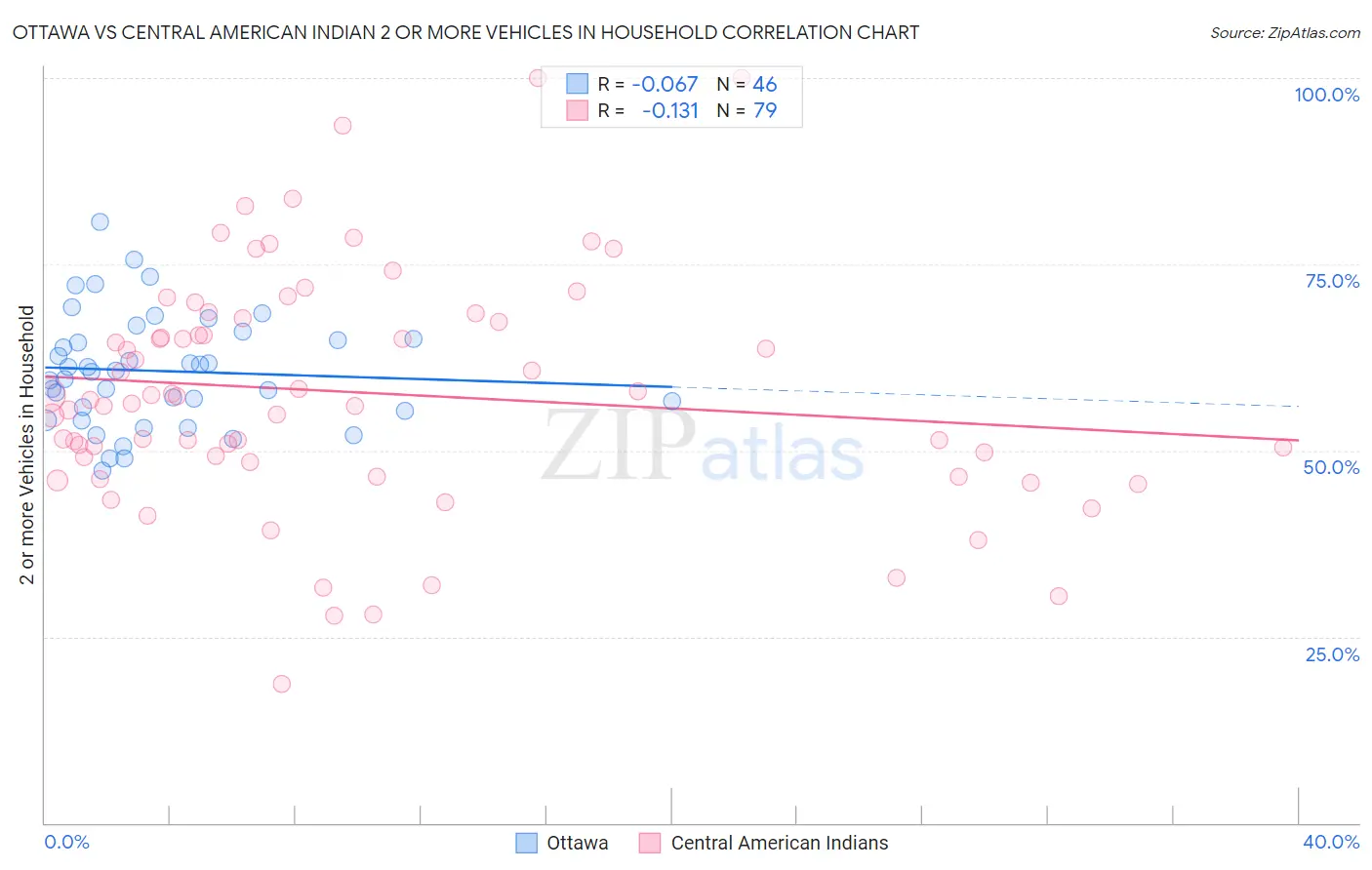 Ottawa vs Central American Indian 2 or more Vehicles in Household