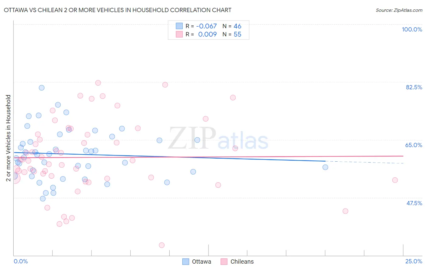 Ottawa vs Chilean 2 or more Vehicles in Household