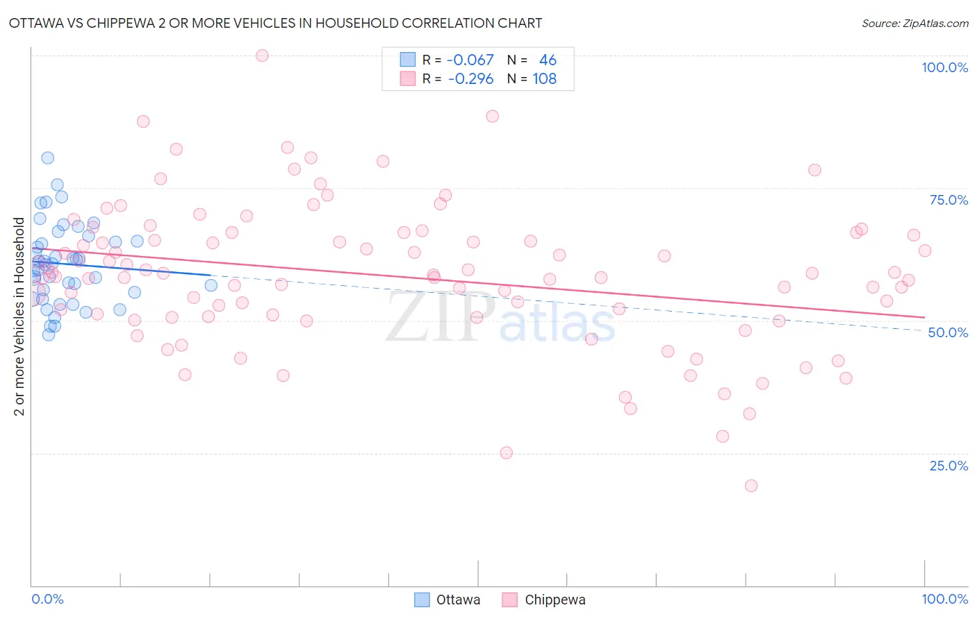Ottawa vs Chippewa 2 or more Vehicles in Household