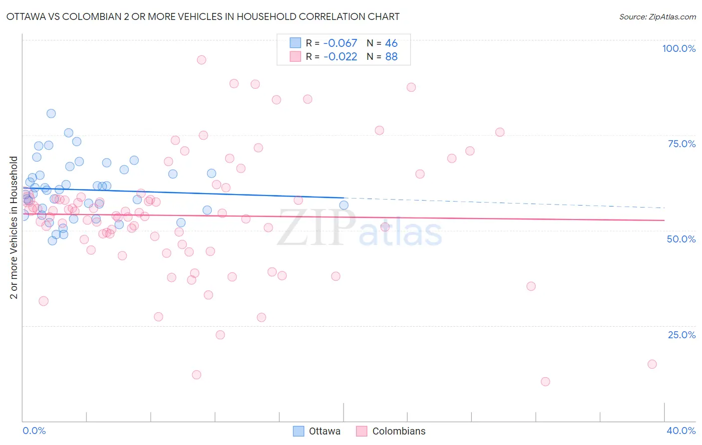 Ottawa vs Colombian 2 or more Vehicles in Household