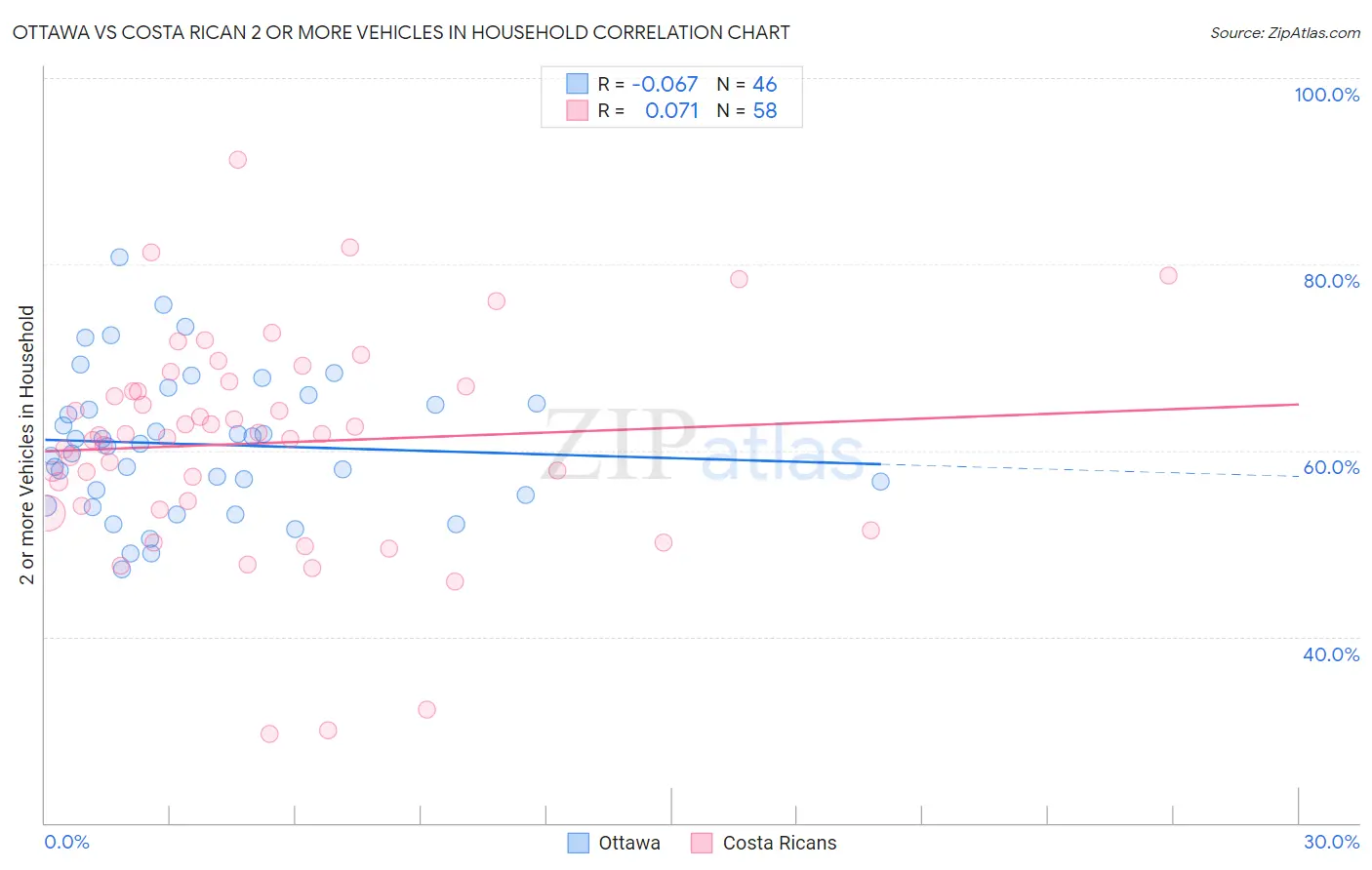 Ottawa vs Costa Rican 2 or more Vehicles in Household
