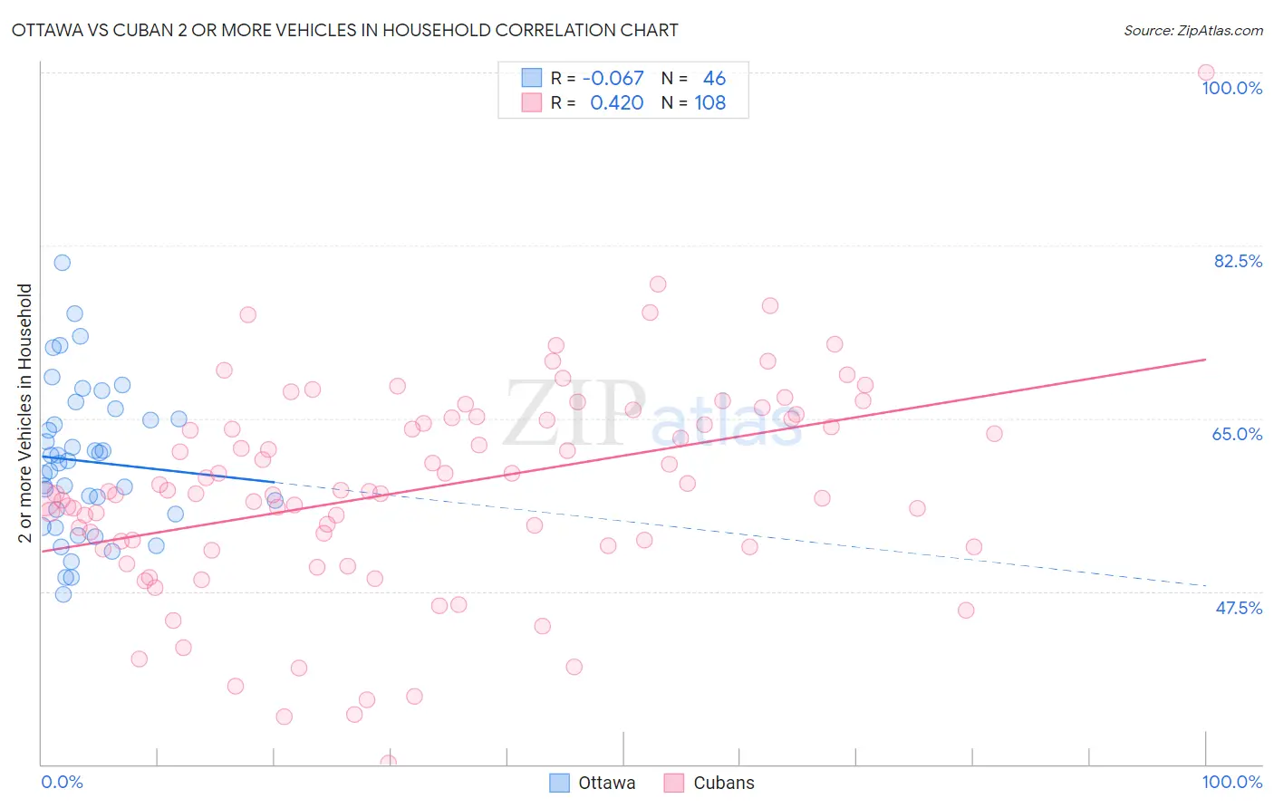 Ottawa vs Cuban 2 or more Vehicles in Household