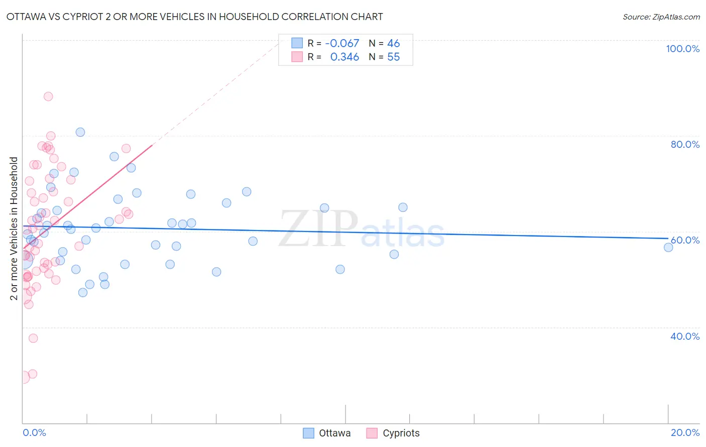 Ottawa vs Cypriot 2 or more Vehicles in Household