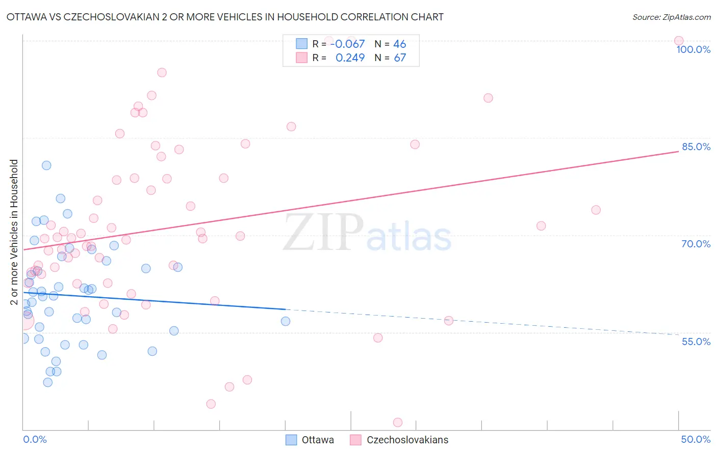 Ottawa vs Czechoslovakian 2 or more Vehicles in Household
