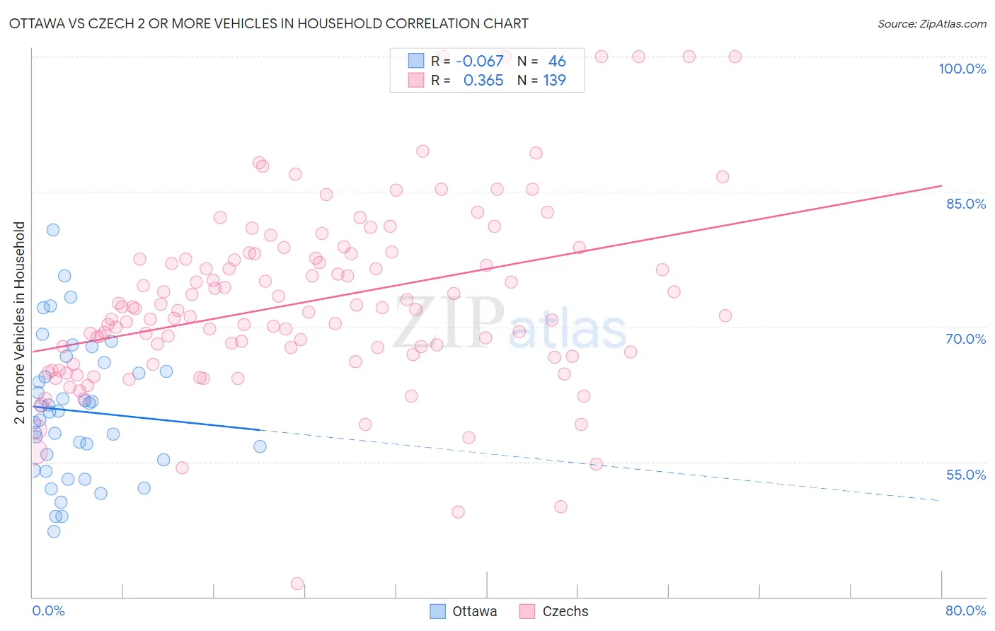 Ottawa vs Czech 2 or more Vehicles in Household