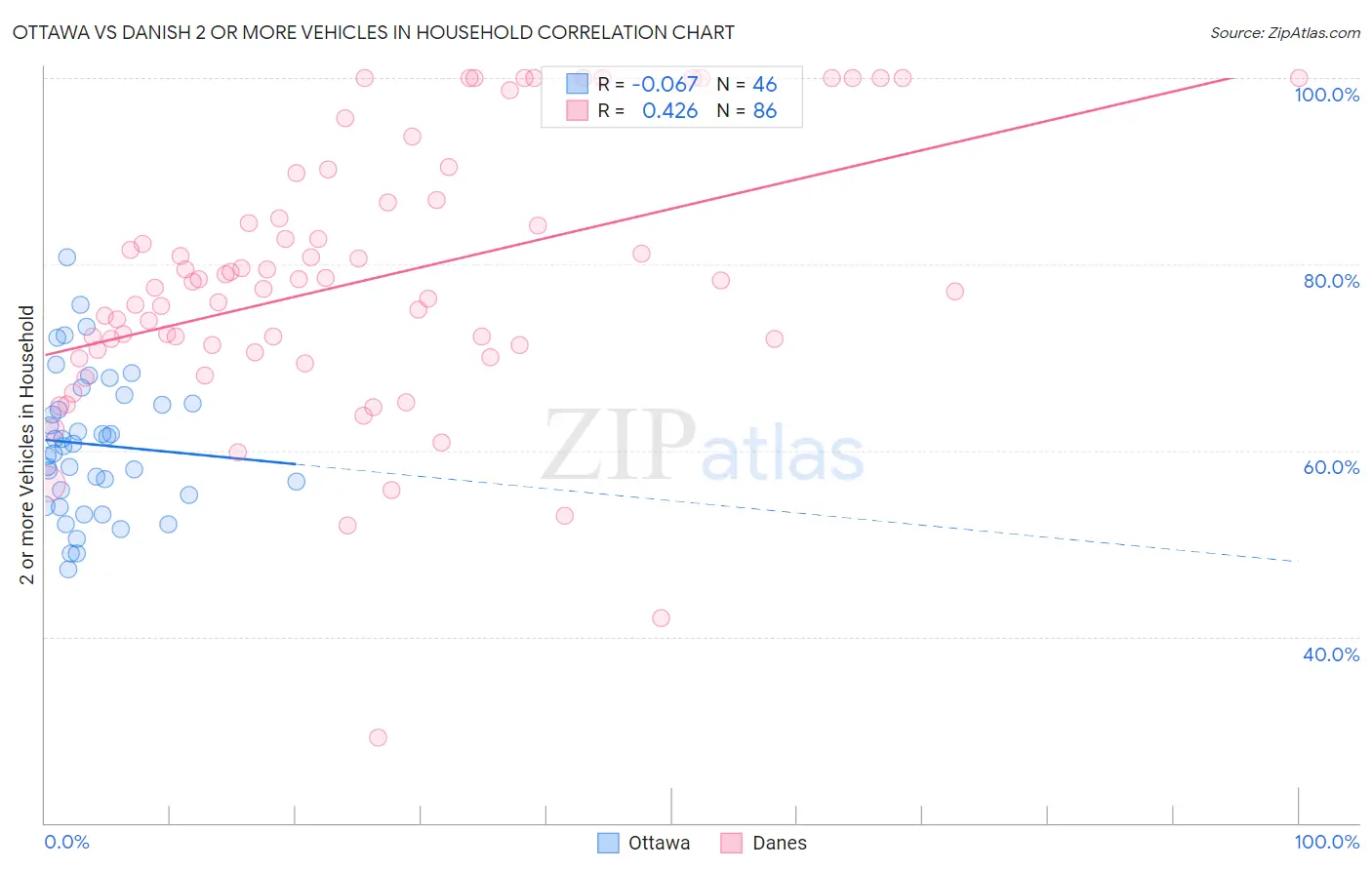 Ottawa vs Danish 2 or more Vehicles in Household