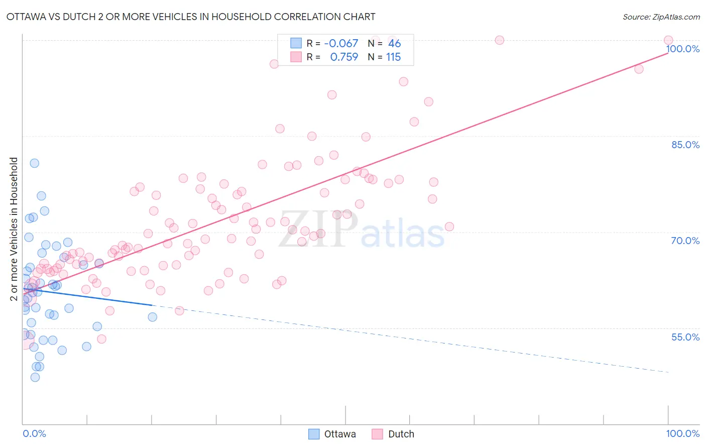 Ottawa vs Dutch 2 or more Vehicles in Household
