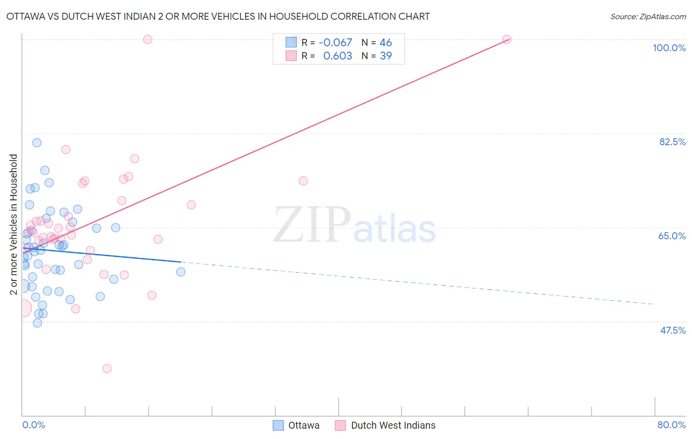 Ottawa vs Dutch West Indian 2 or more Vehicles in Household