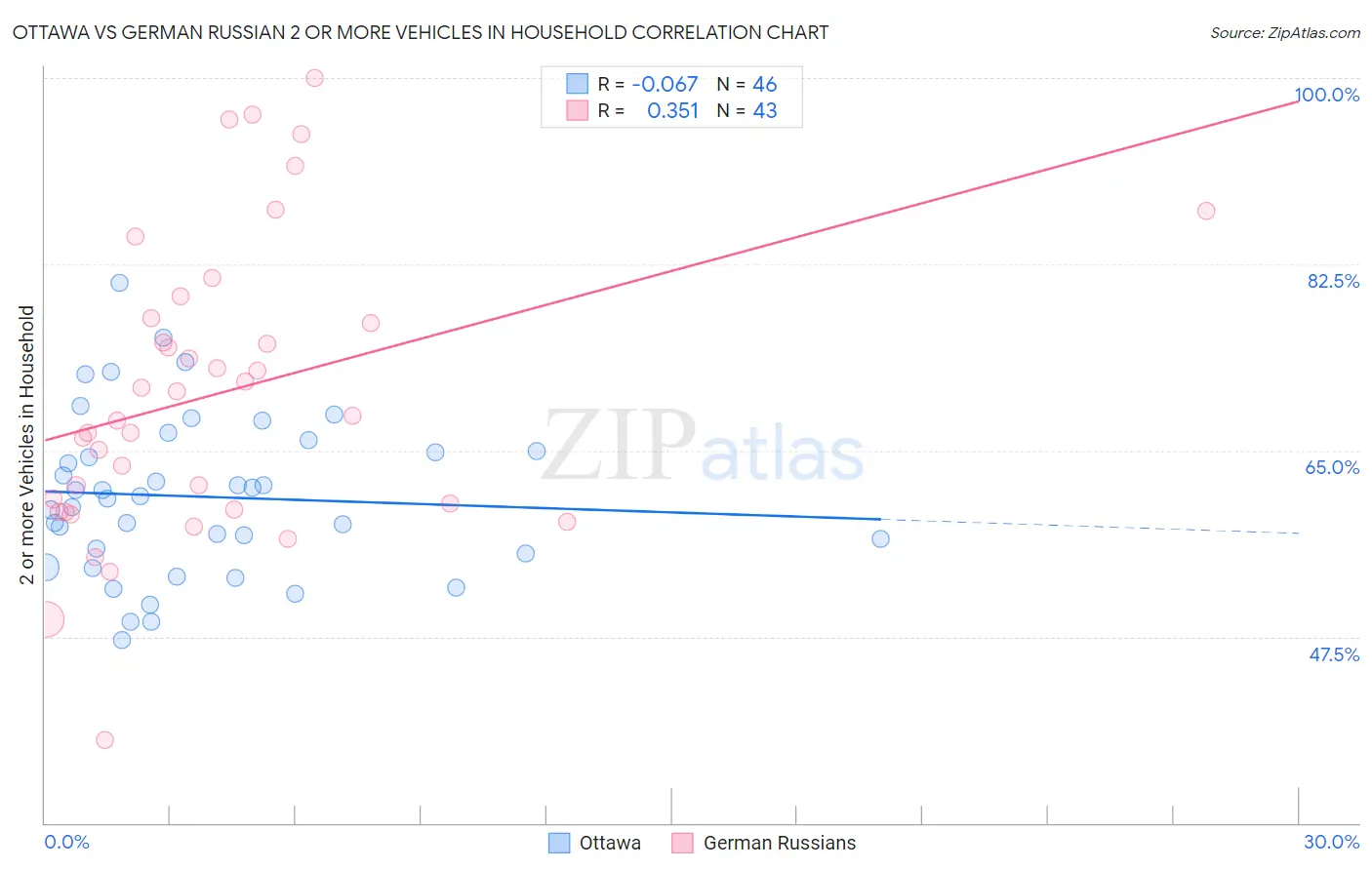 Ottawa vs German Russian 2 or more Vehicles in Household