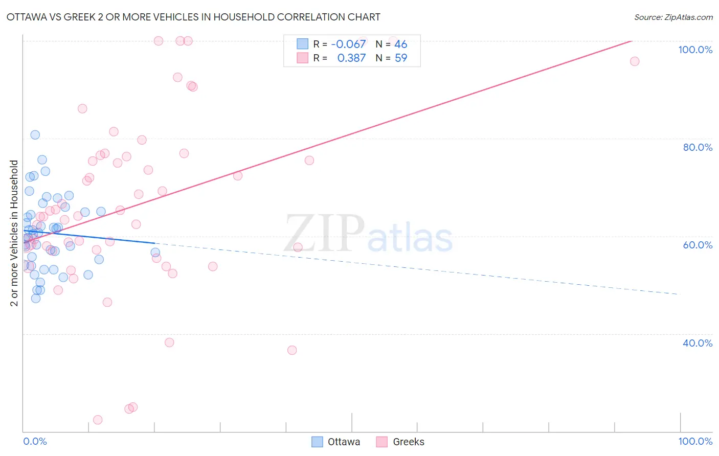 Ottawa vs Greek 2 or more Vehicles in Household