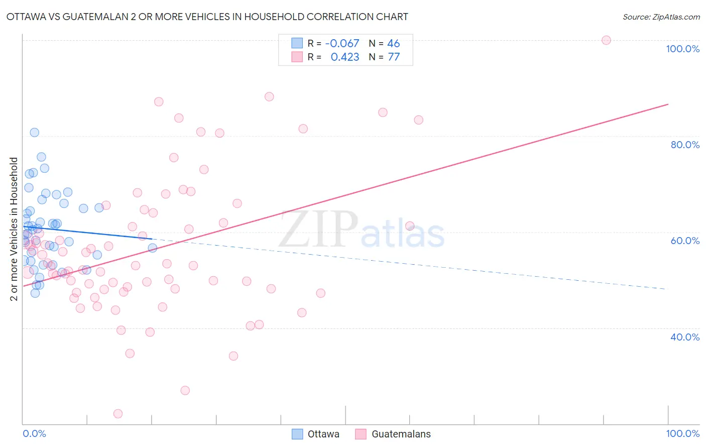 Ottawa vs Guatemalan 2 or more Vehicles in Household