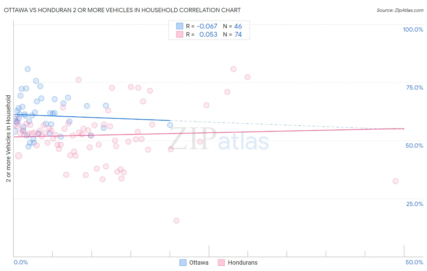 Ottawa vs Honduran 2 or more Vehicles in Household