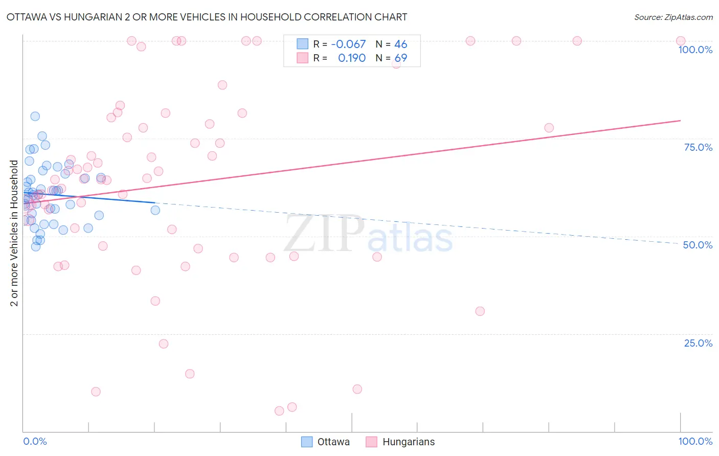 Ottawa vs Hungarian 2 or more Vehicles in Household