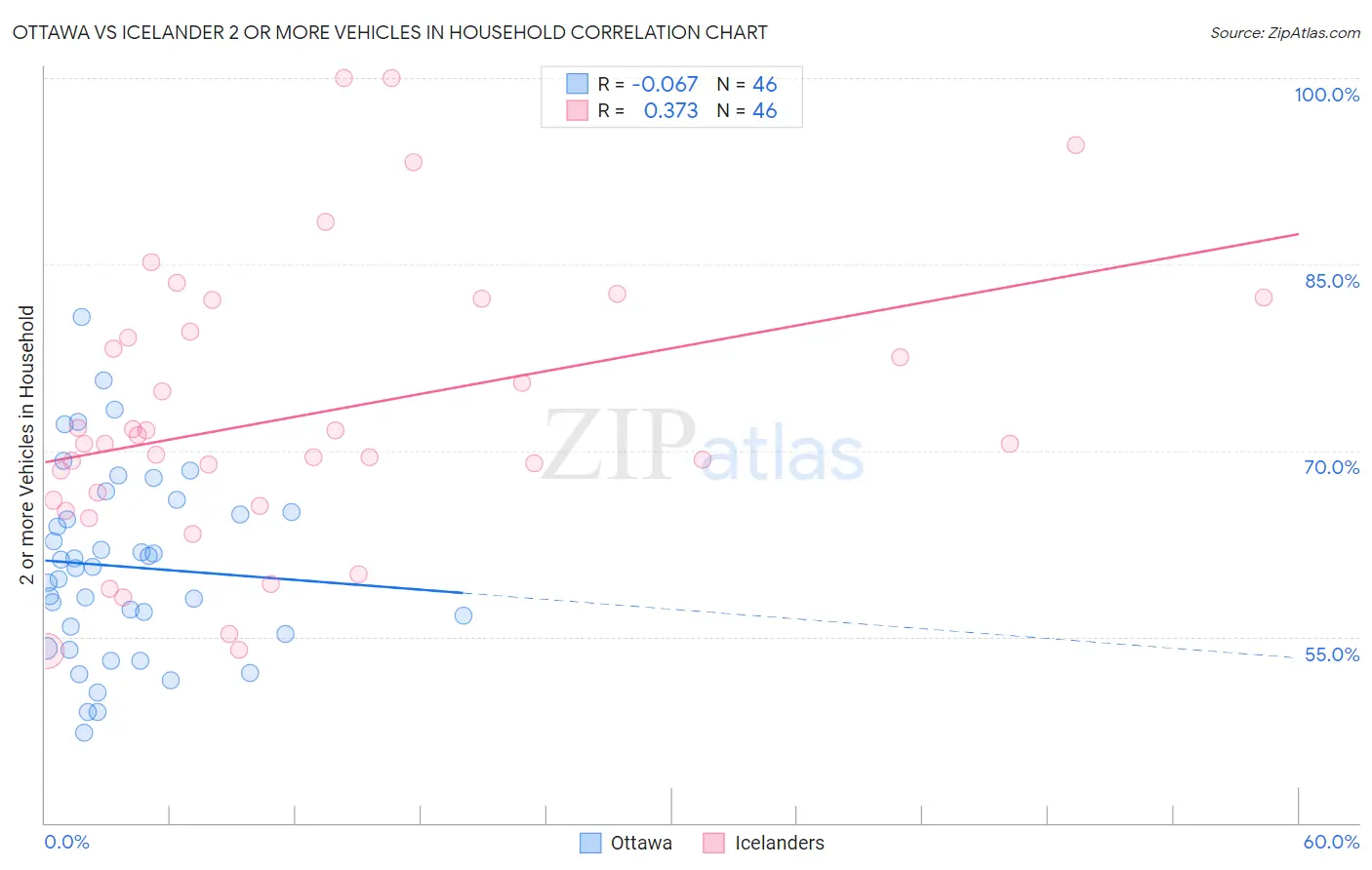 Ottawa vs Icelander 2 or more Vehicles in Household