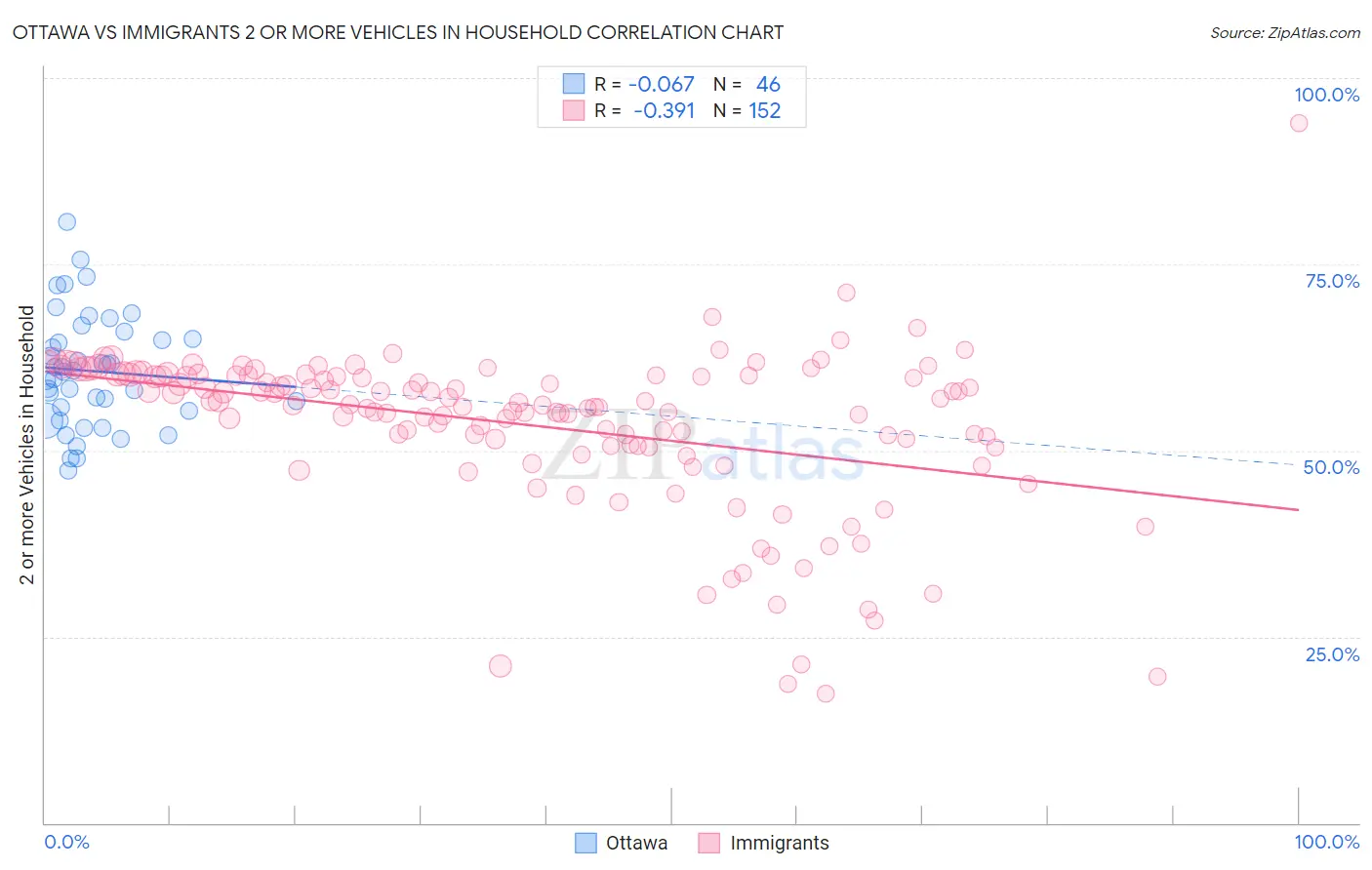 Ottawa vs Immigrants 2 or more Vehicles in Household