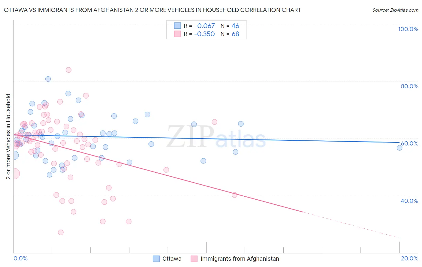 Ottawa vs Immigrants from Afghanistan 2 or more Vehicles in Household