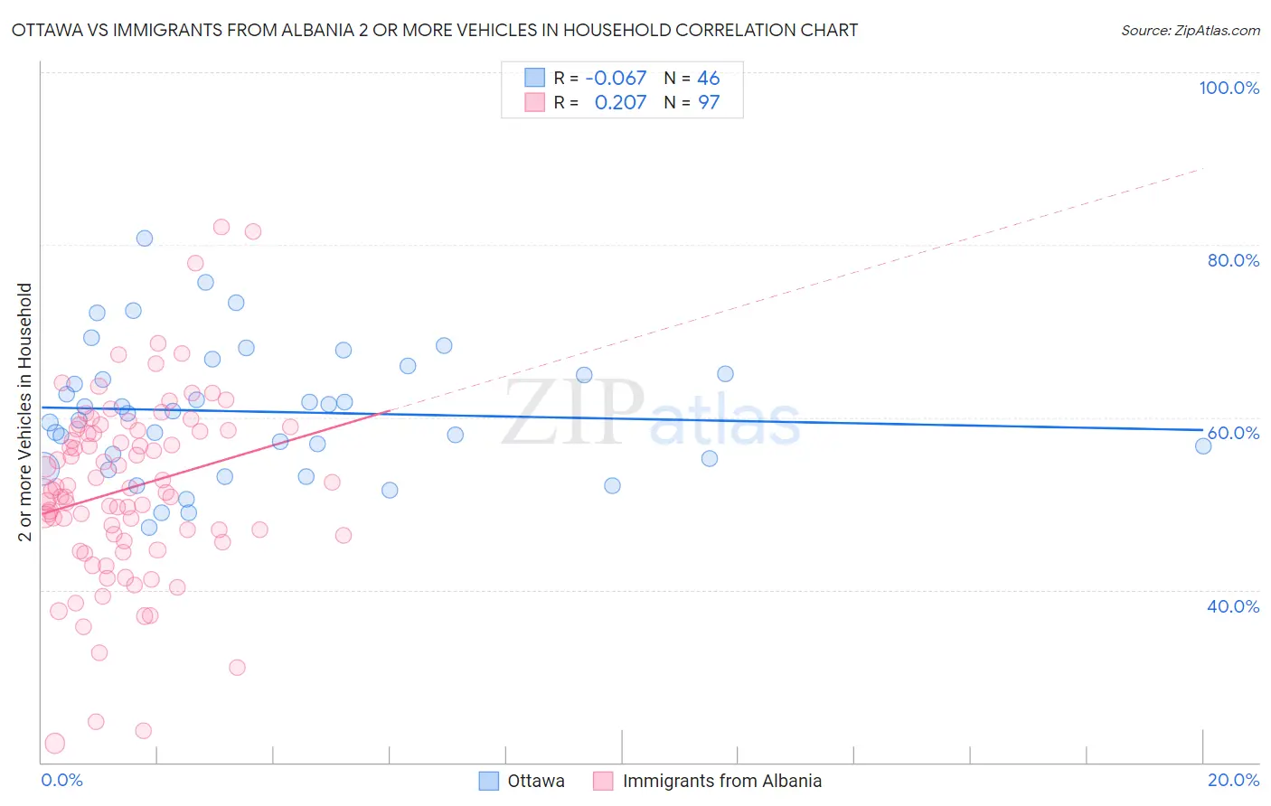 Ottawa vs Immigrants from Albania 2 or more Vehicles in Household