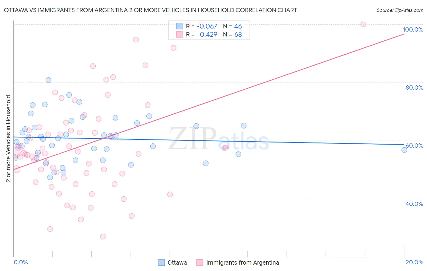 Ottawa vs Immigrants from Argentina 2 or more Vehicles in Household