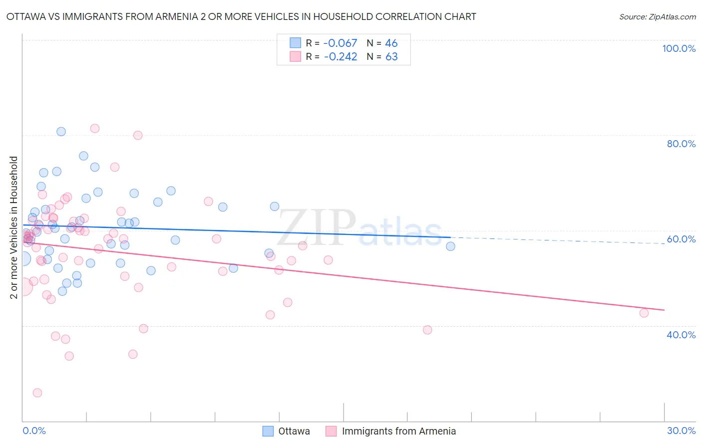 Ottawa vs Immigrants from Armenia 2 or more Vehicles in Household