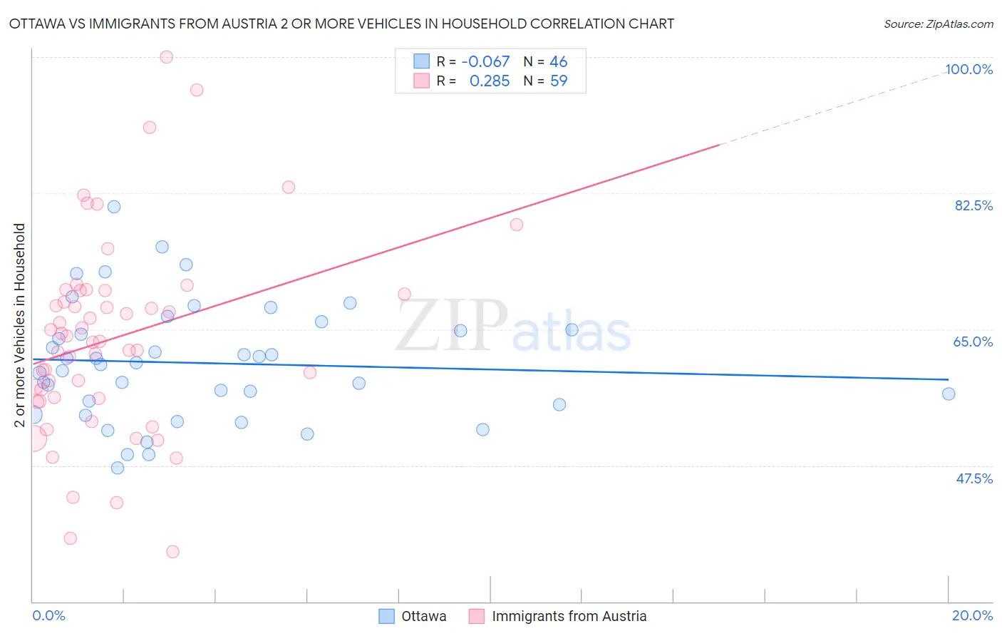 Ottawa vs Immigrants from Austria 2 or more Vehicles in Household