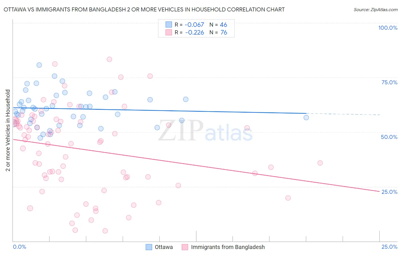 Ottawa vs Immigrants from Bangladesh 2 or more Vehicles in Household