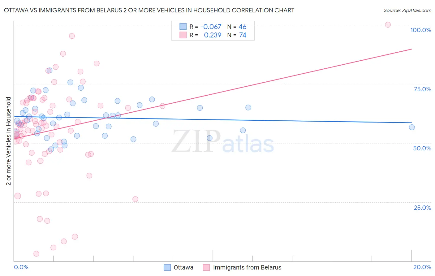 Ottawa vs Immigrants from Belarus 2 or more Vehicles in Household