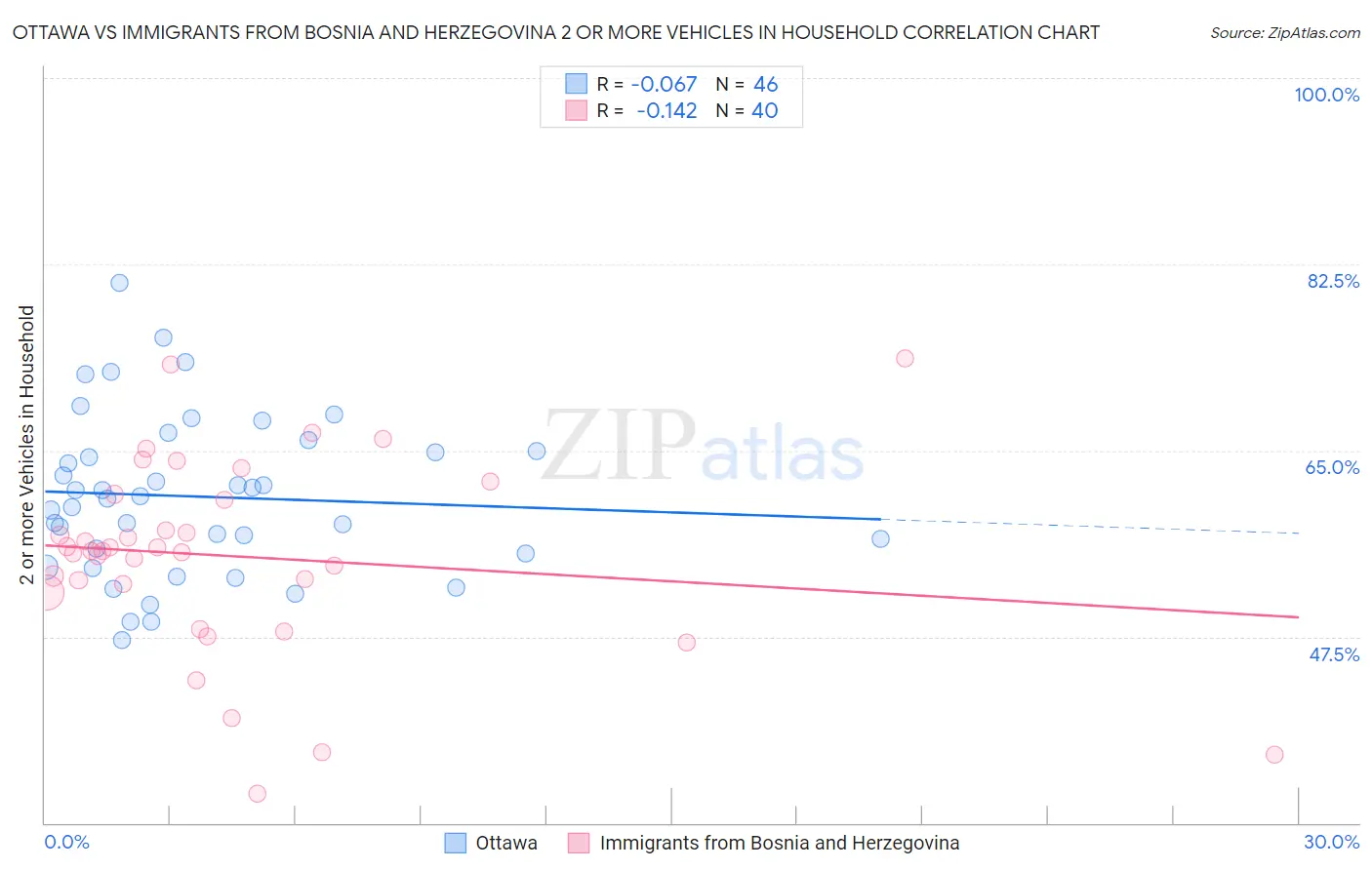 Ottawa vs Immigrants from Bosnia and Herzegovina 2 or more Vehicles in Household