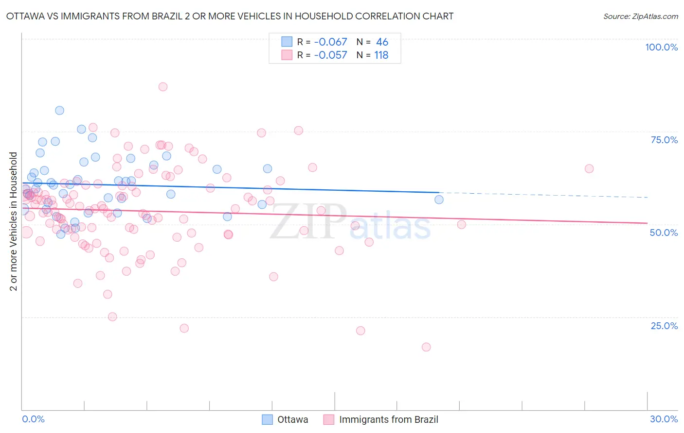 Ottawa vs Immigrants from Brazil 2 or more Vehicles in Household