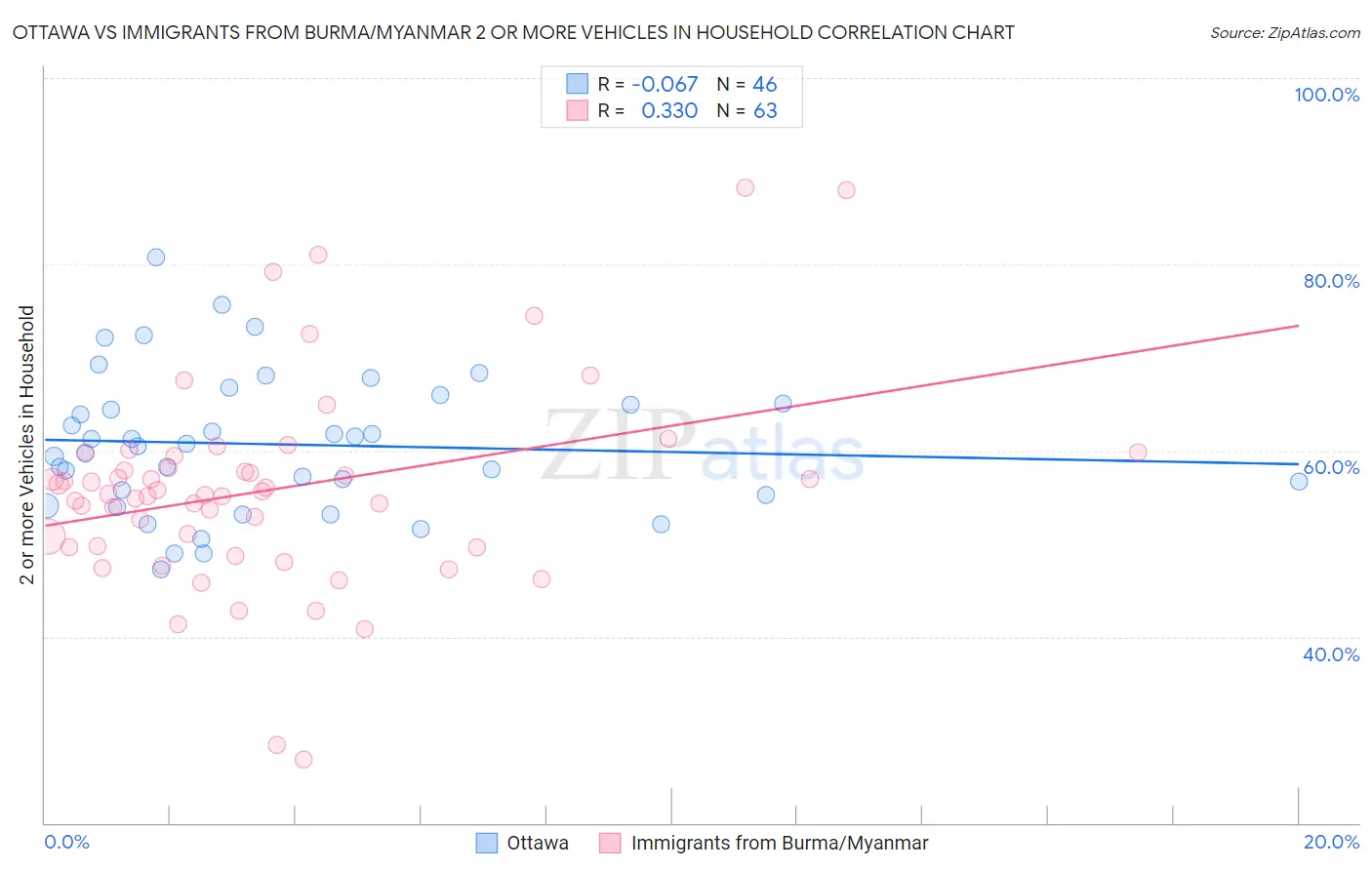 Ottawa vs Immigrants from Burma/Myanmar 2 or more Vehicles in Household