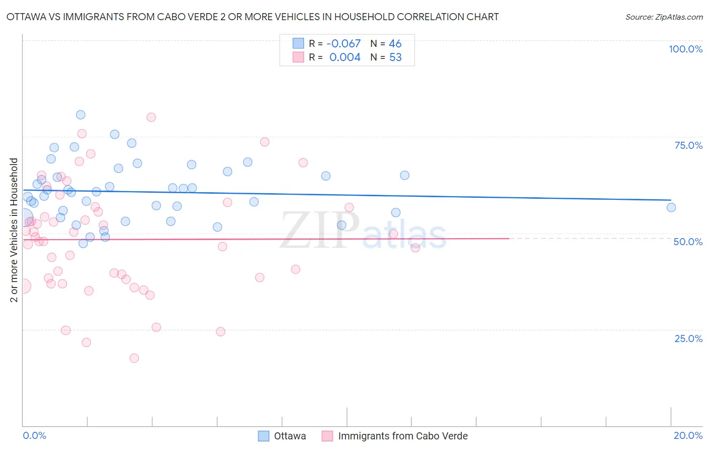 Ottawa vs Immigrants from Cabo Verde 2 or more Vehicles in Household