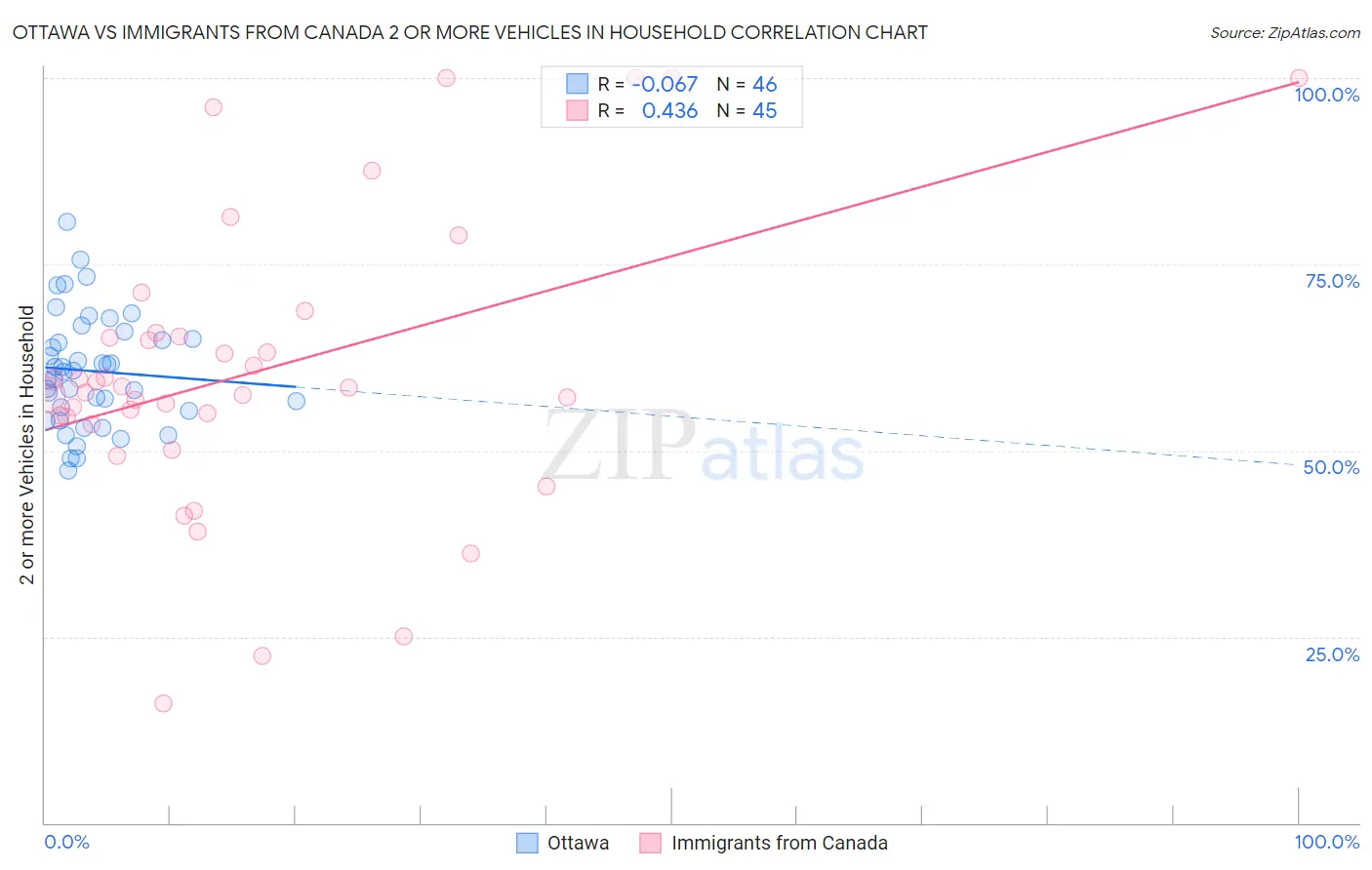 Ottawa vs Immigrants from Canada 2 or more Vehicles in Household