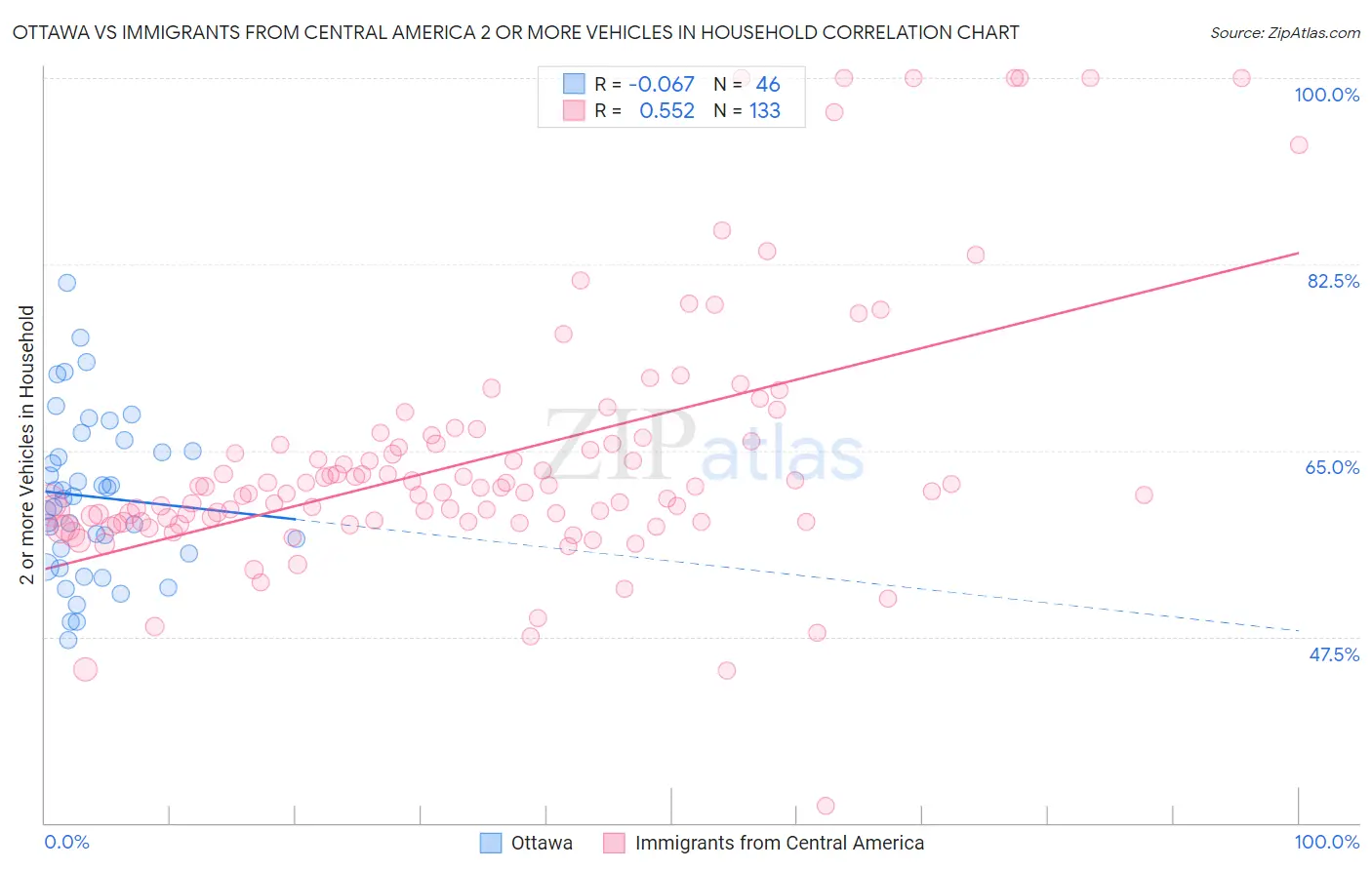 Ottawa vs Immigrants from Central America 2 or more Vehicles in Household