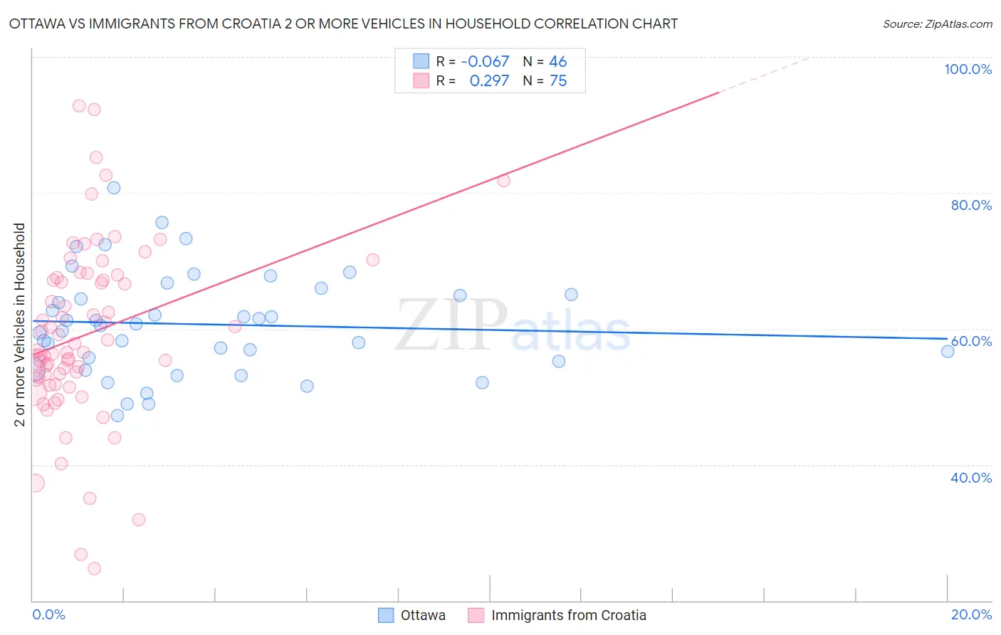 Ottawa vs Immigrants from Croatia 2 or more Vehicles in Household