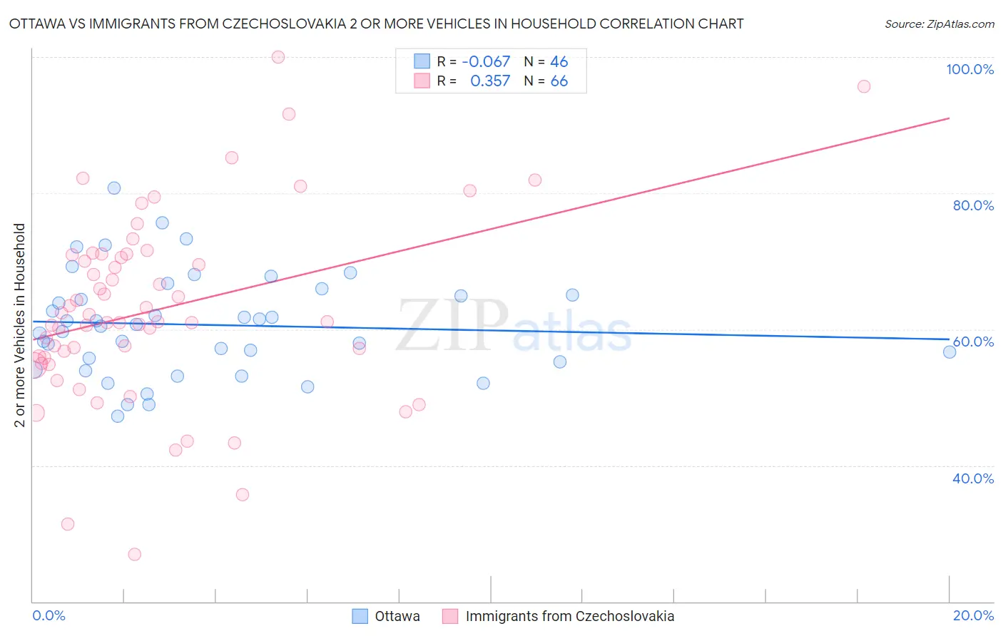 Ottawa vs Immigrants from Czechoslovakia 2 or more Vehicles in Household