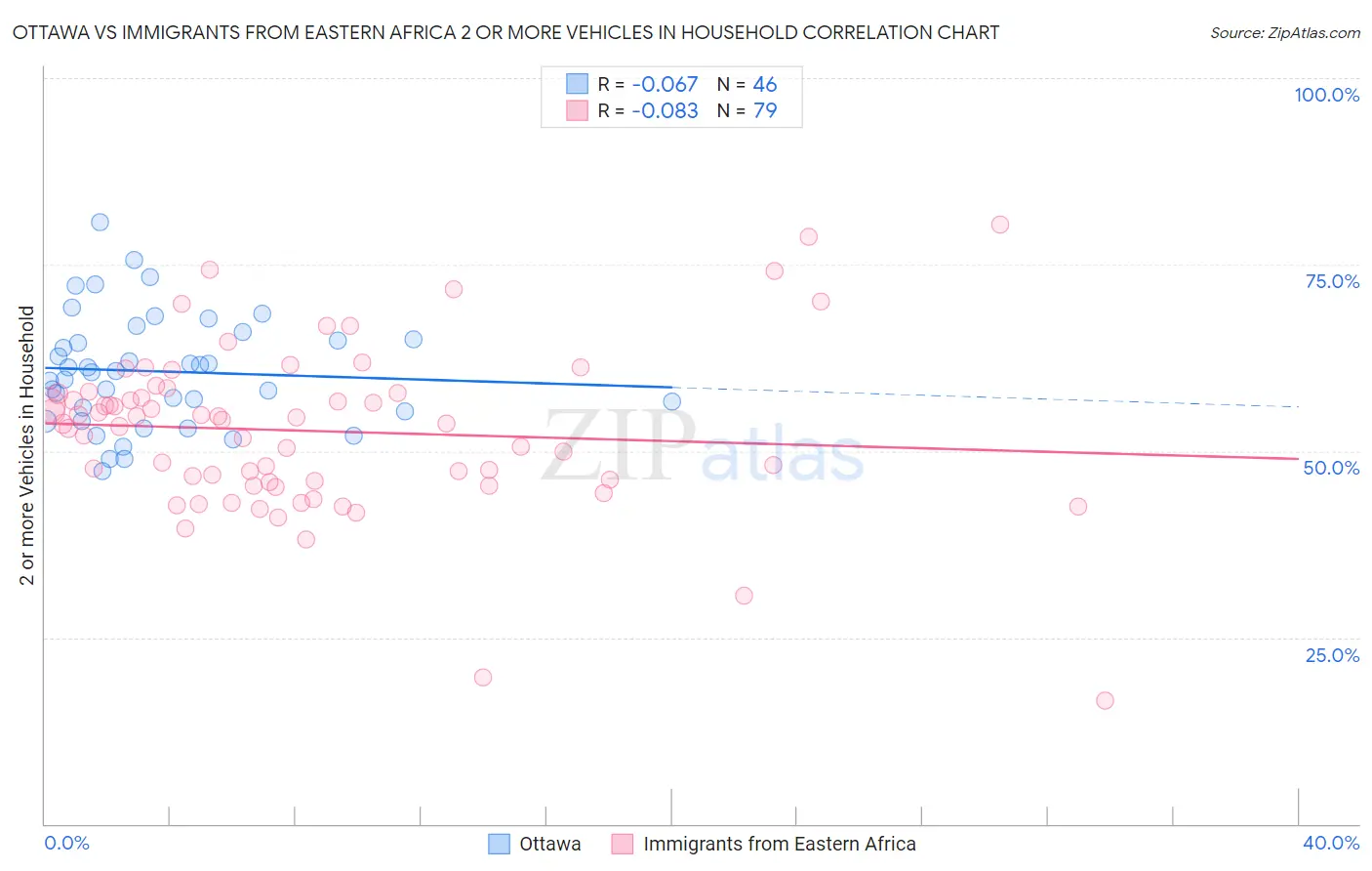 Ottawa vs Immigrants from Eastern Africa 2 or more Vehicles in Household