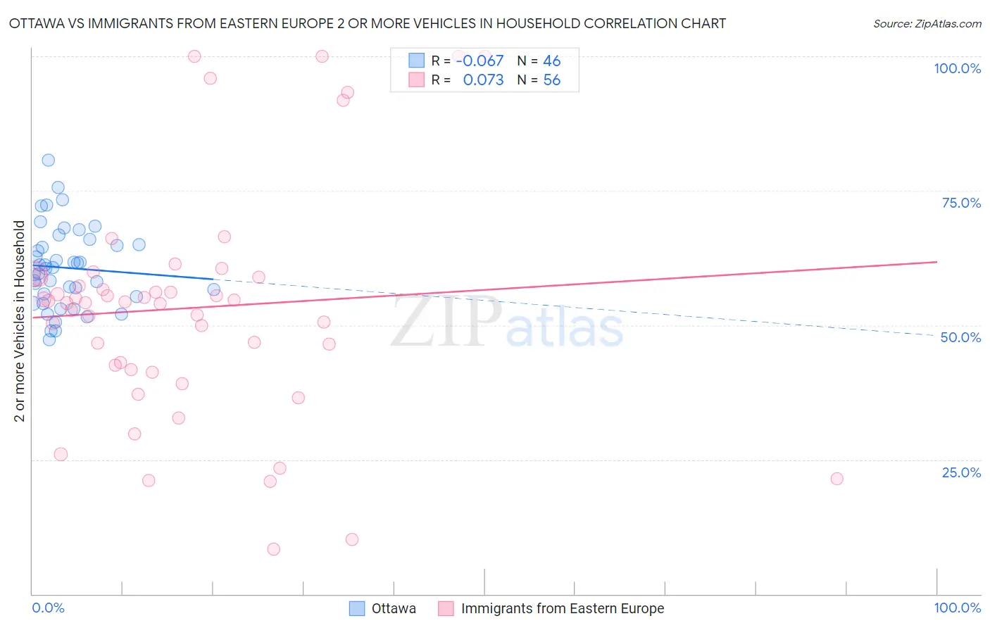 Ottawa vs Immigrants from Eastern Europe 2 or more Vehicles in Household