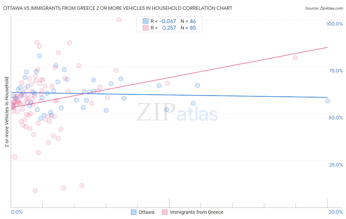 Ottawa vs Immigrants from Greece 2 or more Vehicles in Household