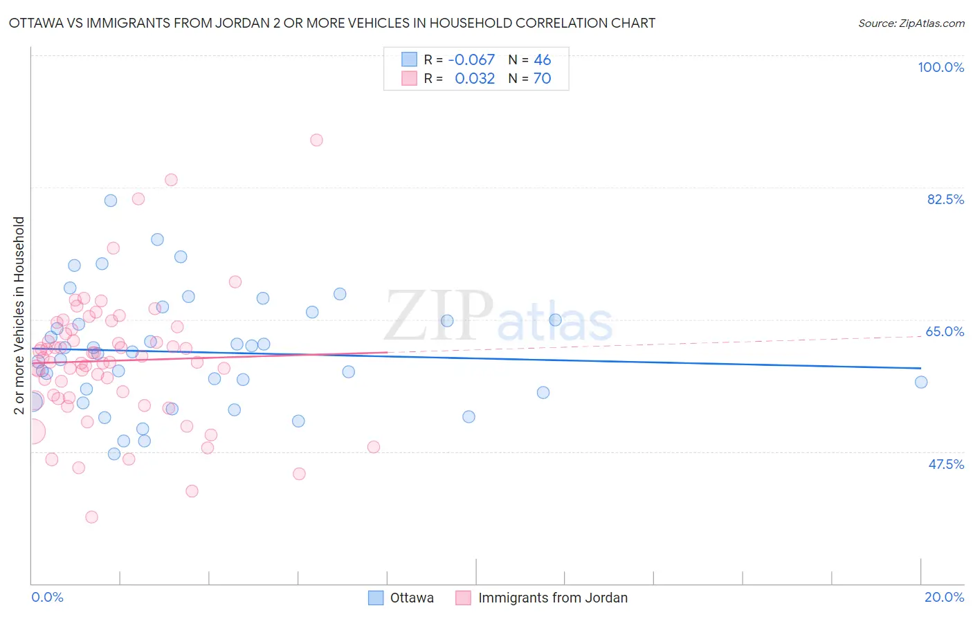 Ottawa vs Immigrants from Jordan 2 or more Vehicles in Household