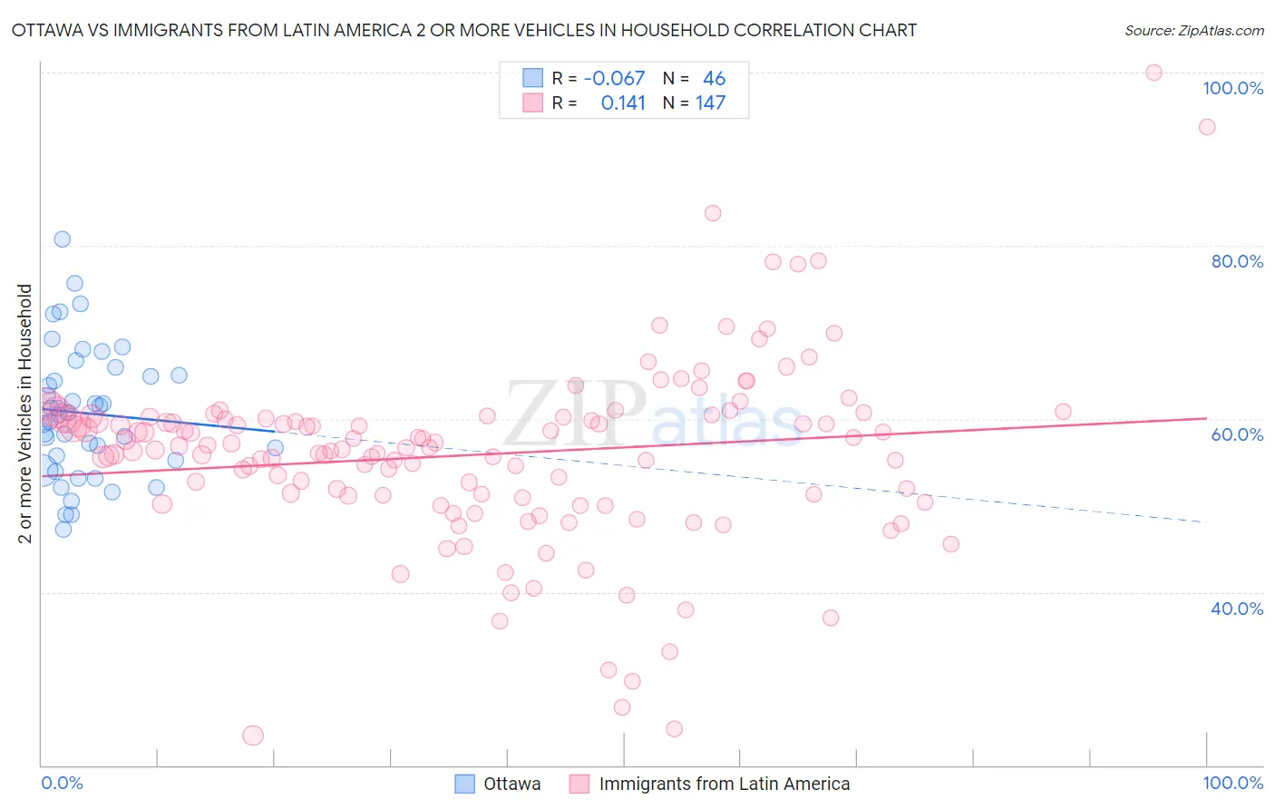 Ottawa vs Immigrants from Latin America 2 or more Vehicles in Household