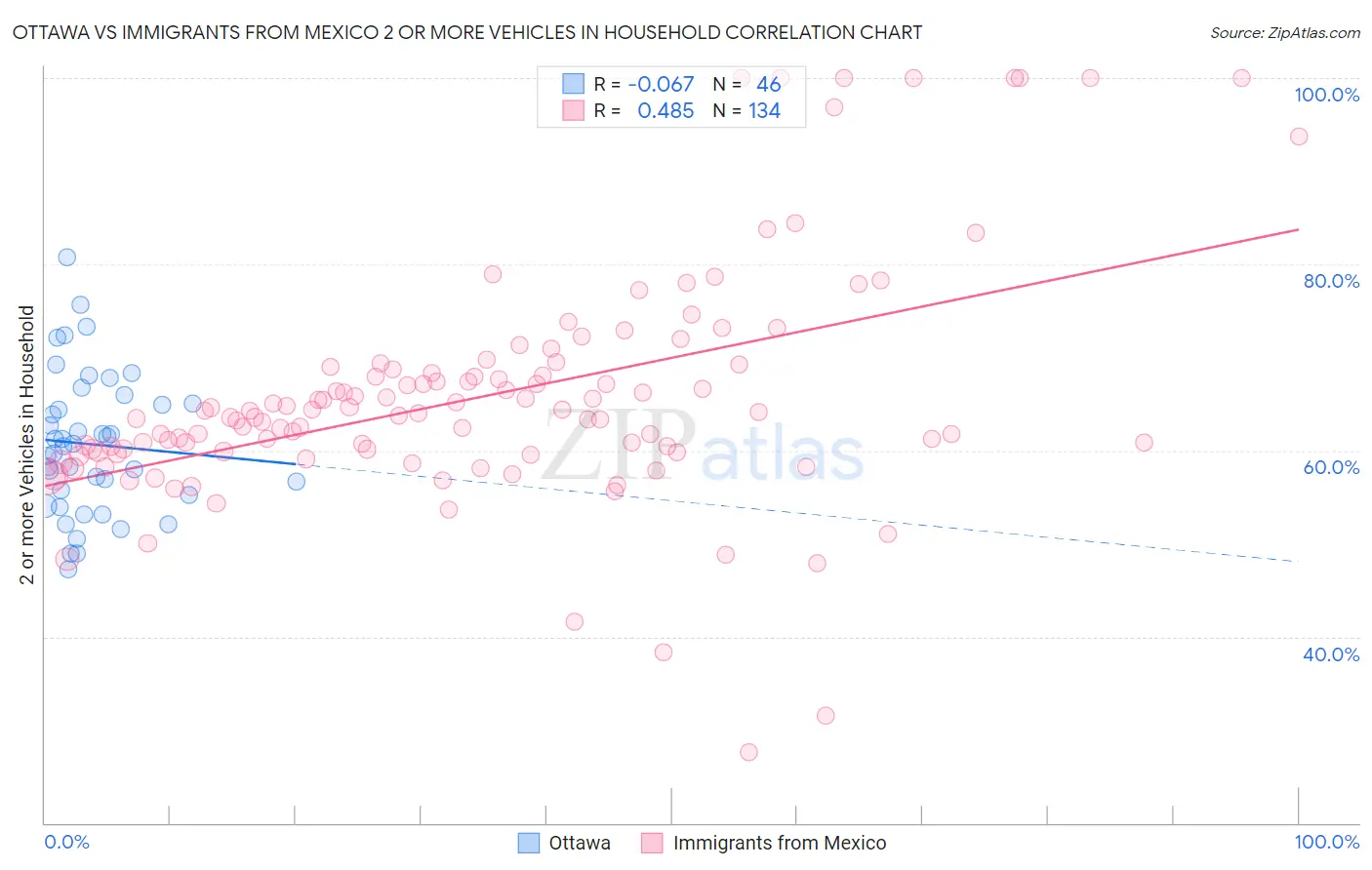 Ottawa vs Immigrants from Mexico 2 or more Vehicles in Household