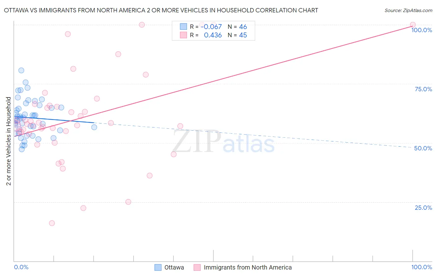 Ottawa vs Immigrants from North America 2 or more Vehicles in Household